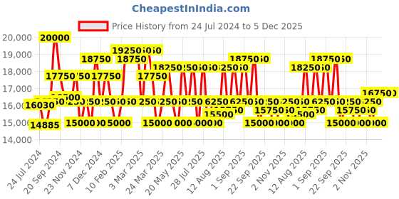 tatacliq.com Maserati R8873621016 Successo Analog Watch for Men maserati Price History Graph from 24 Jul 2024 to 5 Dec 2025