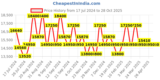 tatacliq.com Maserati R8873621017 Successo Analog Watch for Men maserati Price History Graph from 17 Jul 2024 to 28 Oct 2025