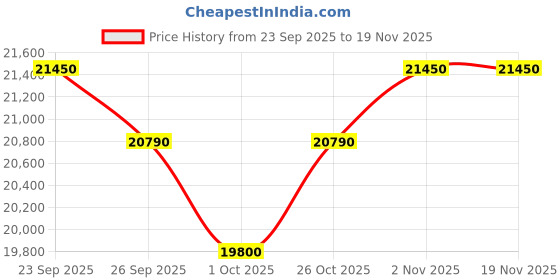 tatacliq.com MASERATI R8873621045 Successo Chronograph Analog Watch For Men With Bracelet maserati Price History Graph from 23 Sep 2025 to 19 Nov 2025