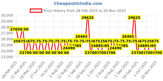 tatacliq.com Maserati R8873624003 Sorpasso Analog Watch for Men maserati Price History Graph from 28 Feb 2025 to 20 Nov 2025