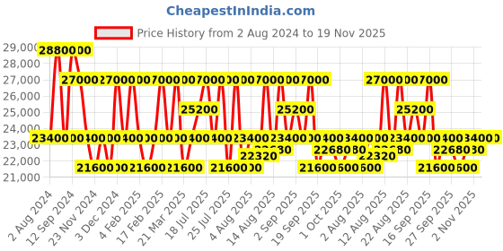 tatacliq.com MASERATI R8873640005 Sfida Chronograph Watch for Men maserati Price History Graph from 2 Aug 2024 to 19 Nov 2025