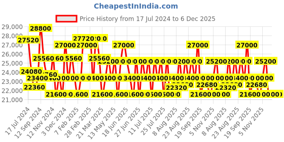 tatacliq.com MASERATI R8873640008 Sfida Chronograph Watch for Men maserati Price History Graph from 17 Jul 2024 to 6 Dec 2025