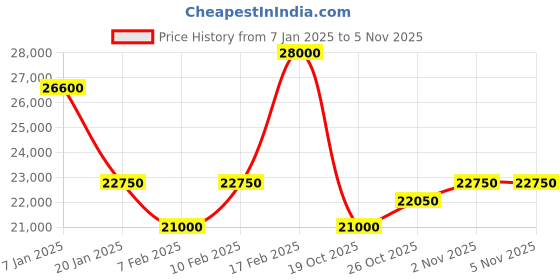 tatacliq.com MASERATI R8873640025 Sport Sfida Analog Watch for Men maserati Price History Graph from 7 Jan 2025 to 1 Nov 2025