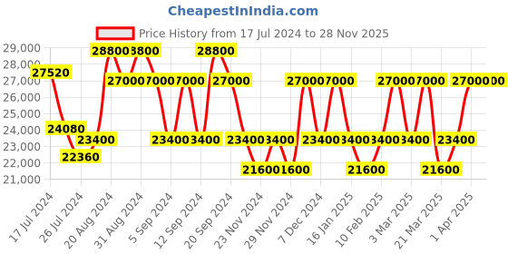 tatacliq.com Maserati R8873642006 Stile Chronograph Watch for Men maserati Price History Graph from 17 Jul 2024 to 27 Nov 2025