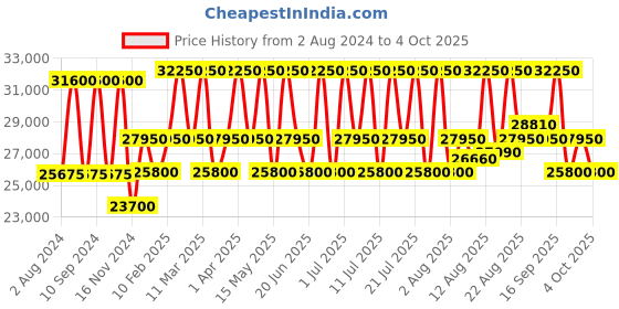 tatacliq.com Maserati R8873642009 Design Chronograph Watch for Men maserati Price History Graph from 2 Aug 2024 to 4 Oct 2025