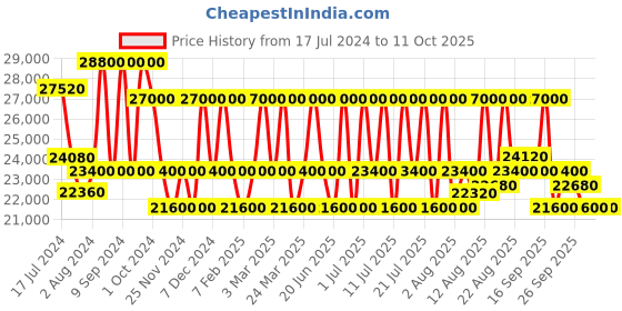 tatacliq.com Maserati R8873642010 Design Chronograph Watch for Men maserati Price History Graph from 17 Jul 2024 to 11 Oct 2025
