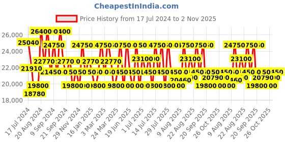 tatacliq.com MASERATI R8873646004 Classic Chronograph Watch for Men maserati Price History Graph from 17 Jul 2024 to 2 Nov 2025