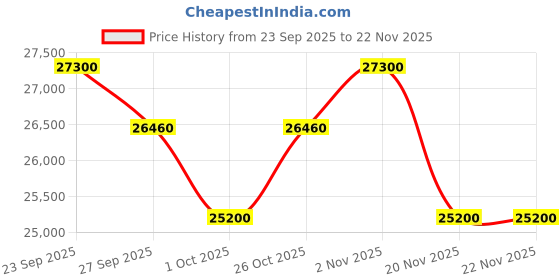 tatacliq.com MASERATI R8873653001 Velocita Chronograph Analog Watch For Men maserati Price History Graph from 23 Sep 2025 to 22 Nov 2025