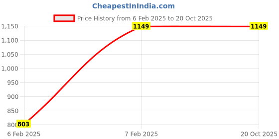 tatacliq.com Mason Home Plastic Rattan Brown and White Picnic Basket - Large mason home Price History Graph from 6 Feb 2025 to 20 Oct 2025