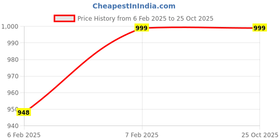 tatacliq.com Mason Home White & Pink Festive Gajra Tea Light (Set of 4) mason home Price History Graph from 6 Feb 2025 to 25 Oct 2025