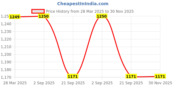 tatacliq.com Maspar Astor Supersoft Red Cotton 450 GSM Bath Linen Set maspar Price History Graph from 28 Mar 2025 to 30 Nov 2025