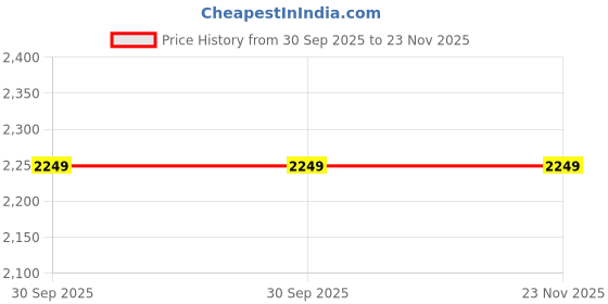 tatacliq.com Maspar Avery Blue Cotton Geometric 144 TC King Flat Bedsheet with 2 Pillow Cases maspar Price History Graph from 30 Sep 2025 to 23 Nov 2025