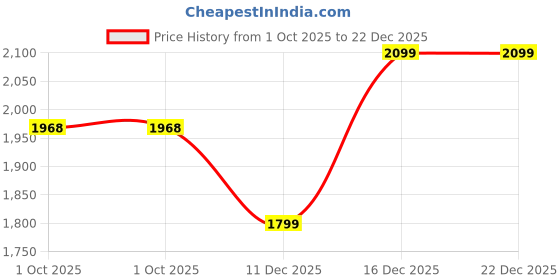 tatacliq.com Maspar Backyard Patio Blue Cotton Printed 144 TC Double Bedsheet with 2 Pillow Cover maspar Price History Graph from 1 Oct 2025 to 22 Dec 2025