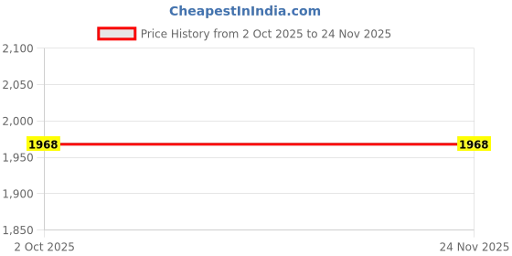 tatacliq.com Maspar Backyard Patio Grey Cotton Printed 144 TC Double Bedsheet with 2 Pillow Cover maspar Price History Graph from 2 Oct 2025 to 24 Nov 2025