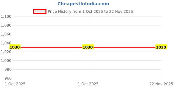 tatacliq.com Maspar Beige Cotton Face Towel - Set of 4 maspar Price History Graph from 1 Oct 2025 to 22 Nov 2025