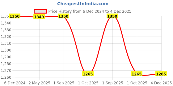 tatacliq.com Maspar Blue & Green 100% Cotton 210 TC Pillow Shams - Set of 2 maspar Price History Graph from 6 Dec 2024 to 4 Dec 2025
