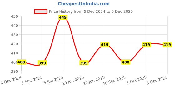 tatacliq.com Maspar Brown 100% Cotton 225 GSM Oven Mitt - Set of 2 maspar Price History Graph from 6 Dec 2024 to 5 Dec 2025
