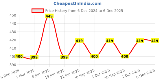 tatacliq.com Maspar Brown 100% Cotton 225 GSM Oven Mitt - Set of 2 maspar Price History Graph from 6 Dec 2024 to 5 Dec 2025