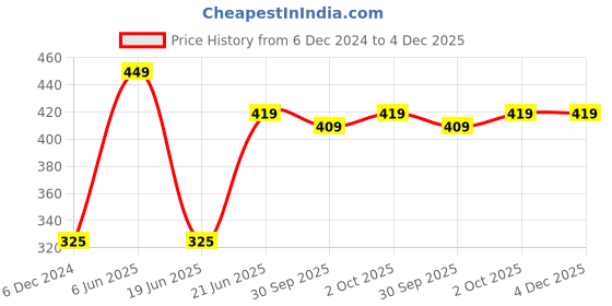 tatacliq.com Maspar Brown 100% Cotton 225 GSM Pot Holder - Set of 2 maspar Price History Graph from 6 Dec 2024 to 4 Dec 2025