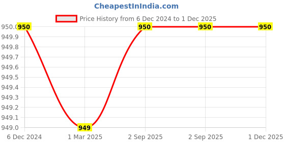 tatacliq.com Maspar Brown 100% Cotton 225 GSM Table Linen Set maspar Price History Graph from 6 Dec 2024 to 1 Dec 2025