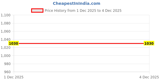 tatacliq.com Maspar Catalina Grey Cotton 240 GSM Bath Towel - Set of 1 maspar Price History Graph from 1 Dec 2025 to 4 Dec 2025