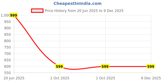 tatacliq.com Maspar Co-Exist Blue Cotton Cushion Cover maspar Price History Graph from 20 Jun 2025 to 9 Dec 2025