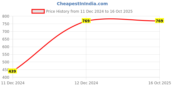 tatacliq.com Maspar Color Art Blue Cotton 550 GSM Face Cloth - Set of 4 maspar Price History Graph from 11 Dec 2024 to 16 Oct 2025