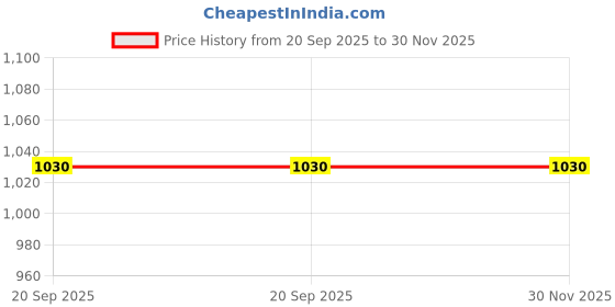 tatacliq.com Maspar Color Art Teal Blue Cotton 550 GSM Face Cloth - Set of 4 maspar Price History Graph from 20 Sep 2025 to 30 Nov 2025