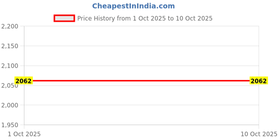 tatacliq.com Maspar Colorart Blaize Vanilla Cotton 200 TC 256 GSM Pillow Sham - Set of 2 maspar Price History Graph from 1 Oct 2025 to 9 Oct 2025