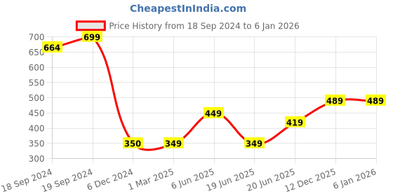 tatacliq.com Maspar Colorart Charlotte Solid Brown 110 TC Cotton Blend Cushion Cover maspar Price History Graph from 18 Sep 2024 to 4 Jan 2026