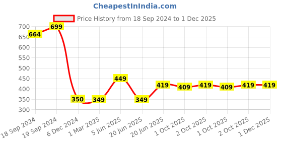 tatacliq.com Maspar Colorart Charlotte Solid Grey 110 TC Cotton Blend Cushion Cover maspar Price History Graph from 18 Sep 2024 to 30 Nov 2025