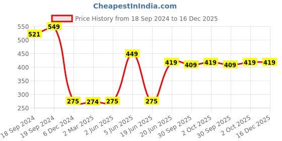 tatacliq.com Maspar Colorart Charlotte Solid Grey 110 TC Cotton Blend Cushion Cover maspar Price History Graph from 18 Sep 2024 to 16 Dec 2025