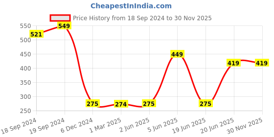 tatacliq.com Maspar Colorart Charlotte Solid Red 110 TC Cotton Blend Cushion Cover maspar Price History Graph from 18 Sep 2024 to 28 Nov 2025