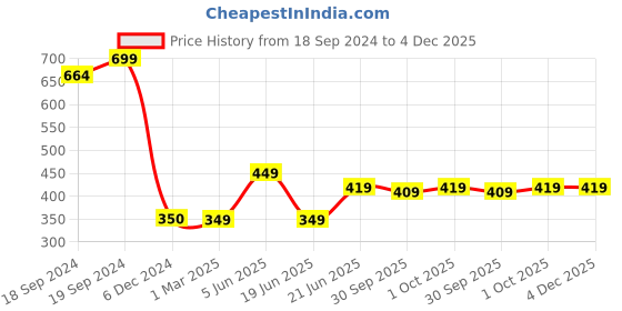 tatacliq.com Maspar Colorart Charlotte Solid Red 110 TC Cotton Blend Cushion Cover maspar Price History Graph from 18 Sep 2024 to 4 Dec 2025
