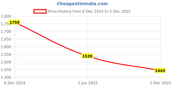 tatacliq.com Maspar Colorart Slumber Purple 200 TC Cotton Single Size Bed Sheet with 1 Pillow Cover maspar Price History Graph from 6 Dec 2024 to 2 Dec 2025