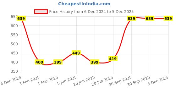 tatacliq.com Maspar Cotsmere Adore Checked Green 300 TC Cotton Cushion Cover maspar Price History Graph from 6 Dec 2024 to 4 Dec 2025