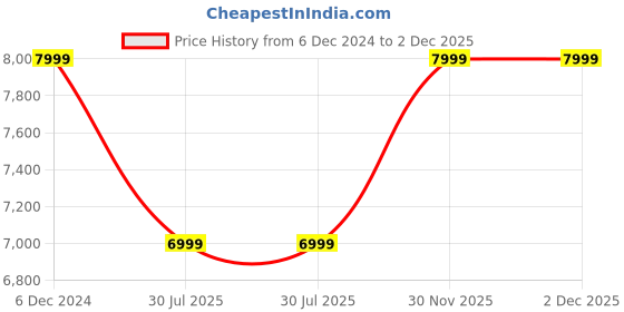 tatacliq.com Maspar Cotsmere Bliss Red 300 TC Cotton King Duvet Cover with 2 Pillow Covers maspar Price History Graph from 6 Dec 2024 to 2 Dec 2025