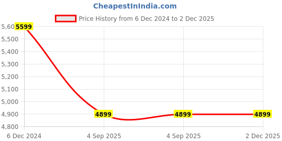 tatacliq.com Maspar Cotsmere Bliss Stripes Red 300 TC Cotton Bed Sheet with 2 Pillow Covers maspar Price History Graph from 6 Dec 2024 to 1 Dec 2025