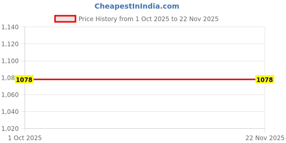 tatacliq.com Maspar Dazzle Beige Cotton Small Placemat - Set of 4 maspar Price History Graph from 1 Oct 2025 to 22 Nov 2025