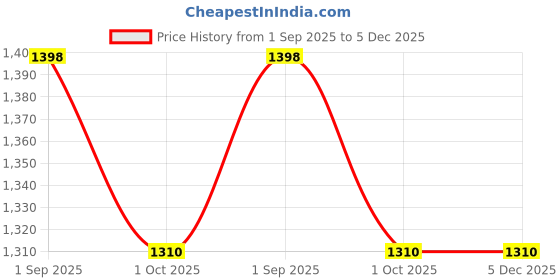 tatacliq.com Maspar Dazzle Blue Cotton Cushion Covers - Set of 2 maspar Price History Graph from 1 Sep 2025 to 5 Dec 2025