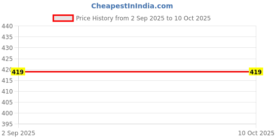 tatacliq.com Maspar Dazzle Red Cotton Printed Round Coaster - Set of 4 maspar Price History Graph from 2 Sep 2025 to 9 Oct 2025