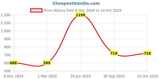 tatacliq.com Maspar Distorted Leaf Grey & Beige Cotton Cushion Cover - Set of 1 maspar Price History Graph from 6 Dec 2024 to 10 Oct 2025