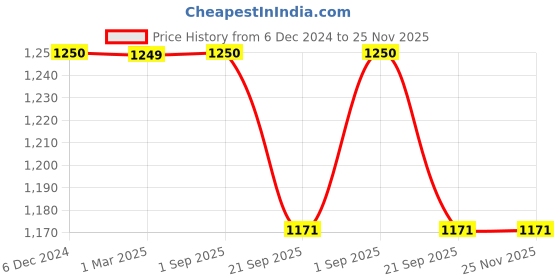 tatacliq.com Maspar Eclectic Treasures Red Pillow Covers - Set of 2 maspar Price History Graph from 6 Dec 2024 to 25 Nov 2025