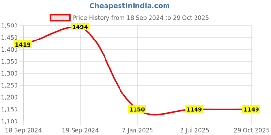 tatacliq.com Maspar Embroidery Beige Cotton Vintage Cushion Cover maspar Price History Graph from 18 Sep 2024 to 29 Oct 2025