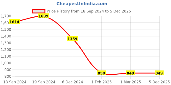 tatacliq.com Maspar Embroidery Peach Viscose 45 L x 45 W cm Cushion Cover maspar Price History Graph from 18 Sep 2024 to 5 Dec 2025