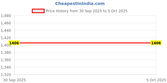 tatacliq.com Maspar Folklore Transition Blue Cotton Printed Regular Placemat with Napkins - Set of 8 maspar Price History Graph from 30 Sep 2025 to 5 Oct 2025