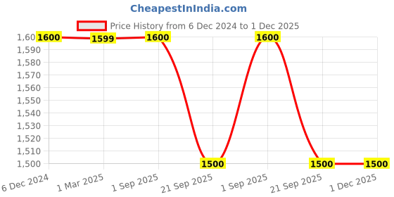 tatacliq.com Maspar Fretwork Beige Viscose 260 TC Pillow Covers - Set of 2 maspar Price History Graph from 6 Dec 2024 to 30 Nov 2025