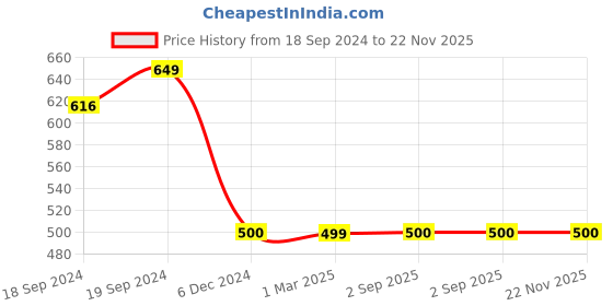 tatacliq.com Maspar Fretwork Blue Blend Cushion Cover maspar Price History Graph from 18 Sep 2024 to 22 Nov 2025