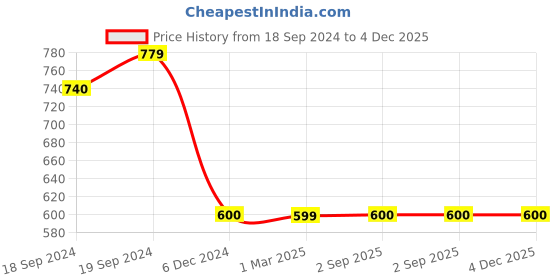 tatacliq.com Maspar Fretwork Blue Cotton Cushion Cover maspar Price History Graph from 18 Sep 2024 to 4 Dec 2025