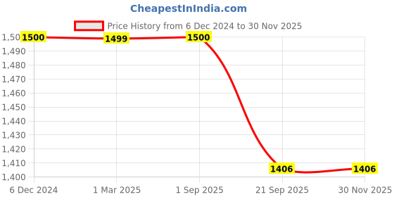 tatacliq.com Maspar Fretwork Grey Cotton 400 TC Pillow Covers - Set of 2 maspar Price History Graph from 6 Dec 2024 to 29 Nov 2025